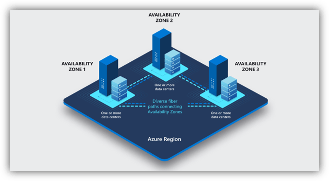 Apply Azure Well Architected Framework Using Azure Advisor 2260