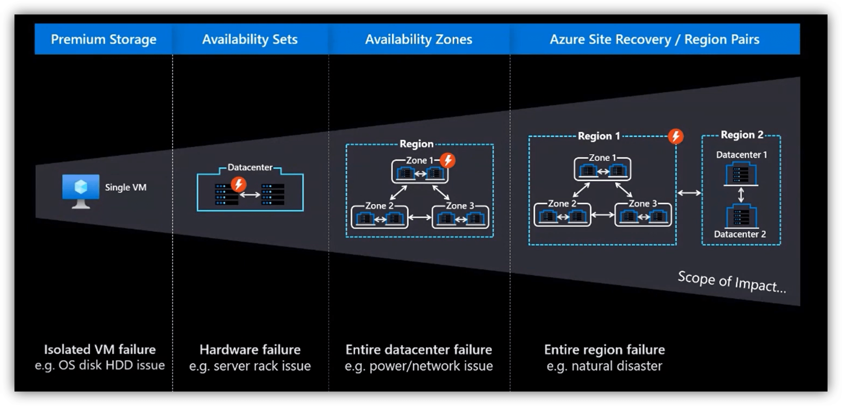 Achieve an excellent architecture using Azure Well-Architected Framework