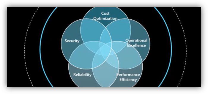 Achieve an excellent architecture using Azure Well-Architected Framework