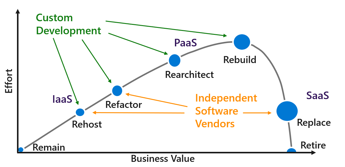 value that the business gains from the migration