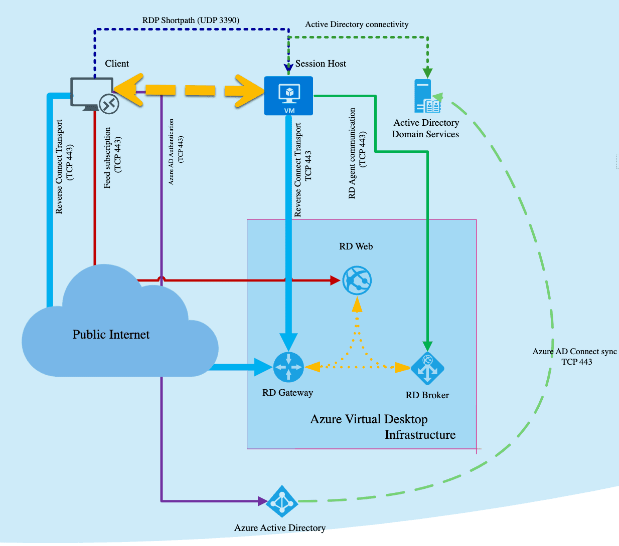 RDP short path uses the UDP protocol on port 3390