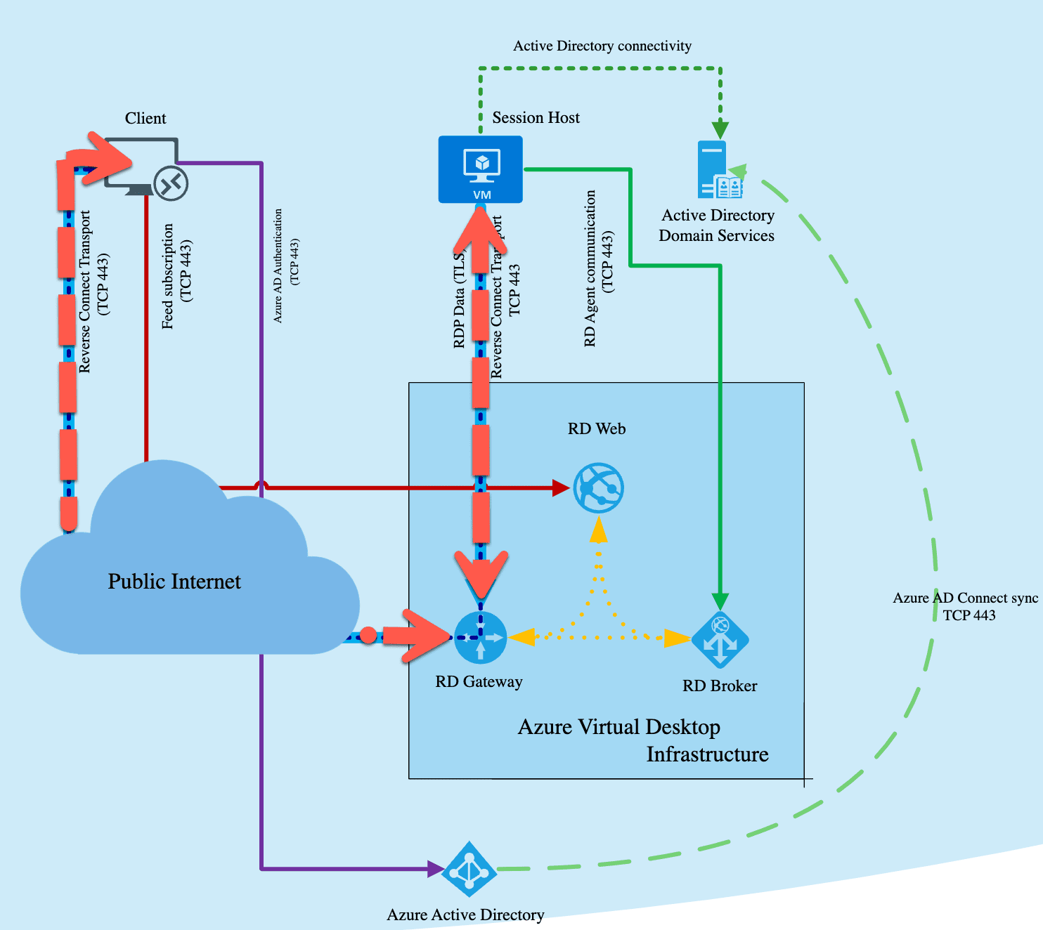 reverse connect which creates a TCP outbound connection to your client through the AVD gateway