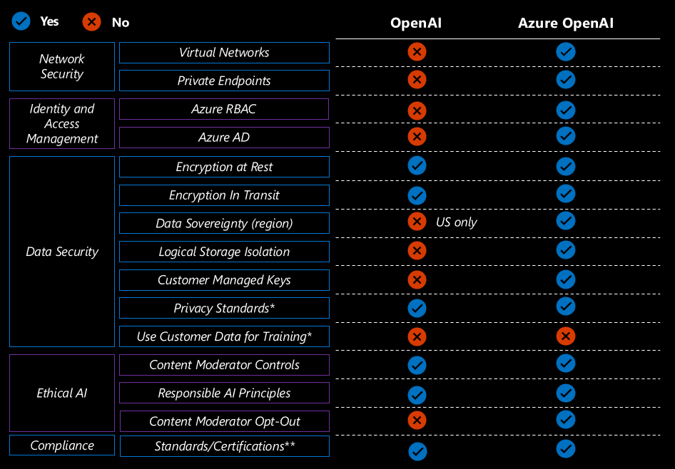 Azure OpenAI security layers: recap