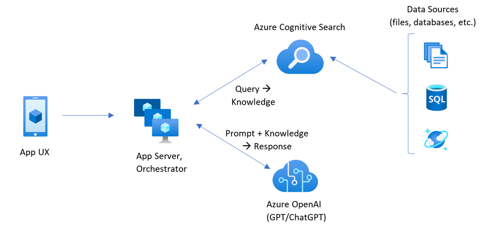 Revolutionize your Enterprise Data with ChatGPT: Next-gen Apps w/ Azure OpenAI and Cognitive Search 