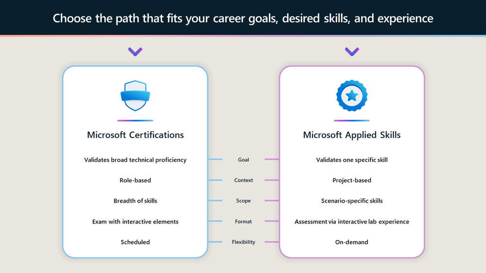  Microsoft Credentials feature comparison Certifications vs. Applied Skills