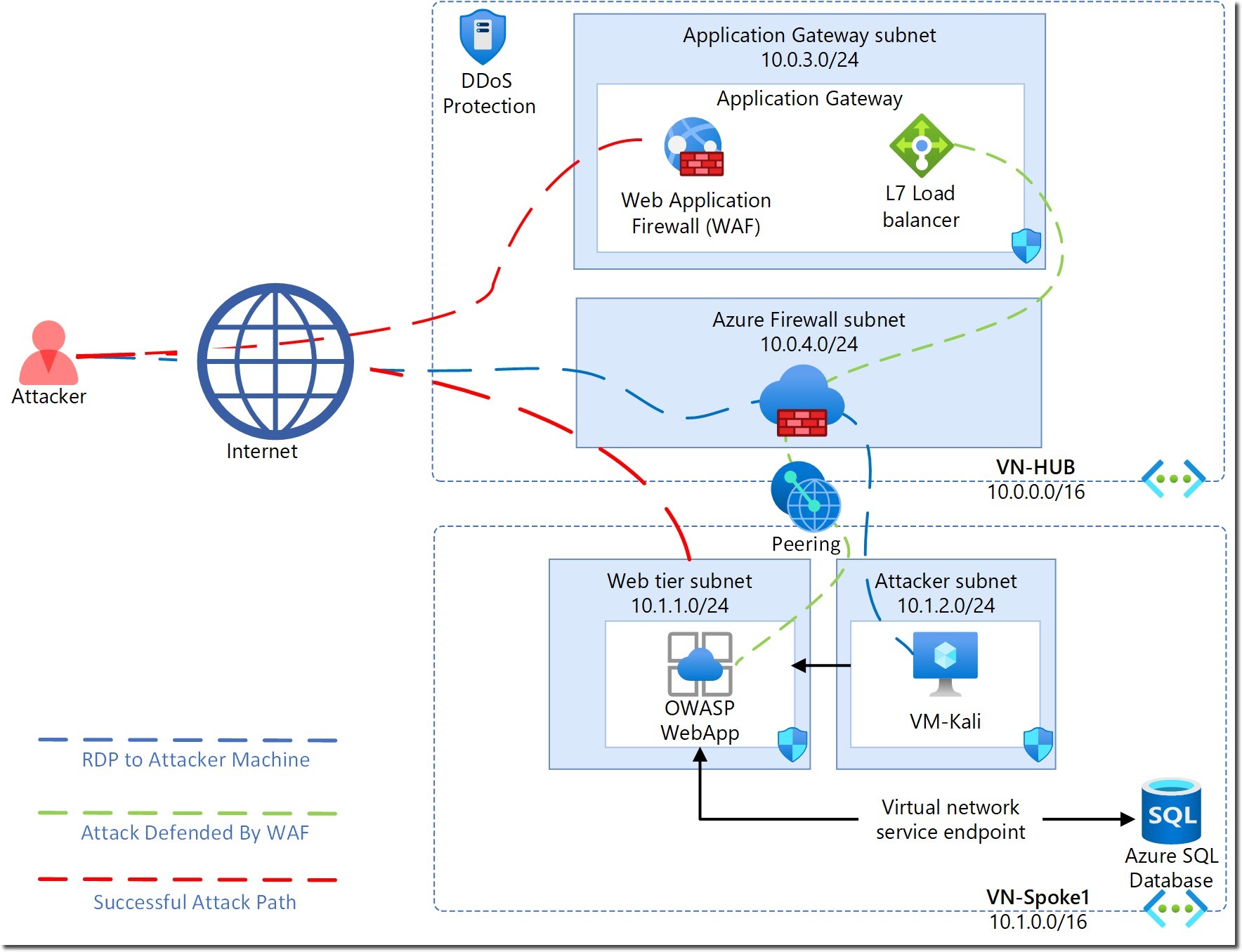 Part 1: Lab Setup – Building Your Azure WAF Testing Environment