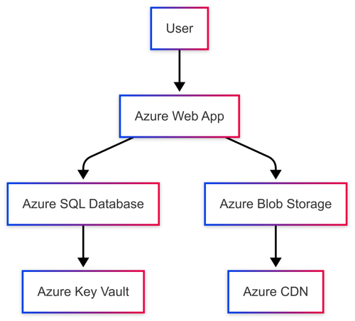 Top Tools to Automatically Generate Azure Resource Architecture Diagrams