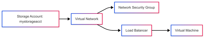 Top Tools to Automatically Generate Azure Resource Architecture Diagrams